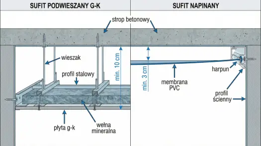 Nierówny sufit - od maskowania do remontu. Pełen poradnik