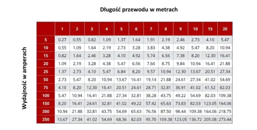 Jak dobrać przekrój przewodu do mocy - Poznaj wzory dla 230V i 400V