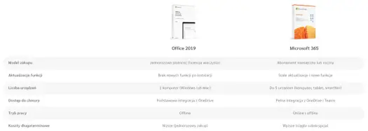 Word - czy nadal warto? Funkcje, koszty, alternatywy.