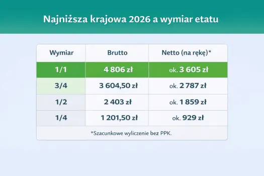 Płaca minimalna w Polsce - ile wynosi i co zostaje na rękę?