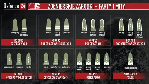 Kapral w wojsku - Ile zarabia? Poznaj prawdę o zarobkach!