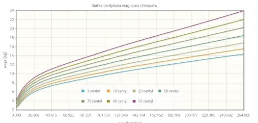 Siatki centylowe płodu w ginekologii - Kiedy wynik niepokoi?