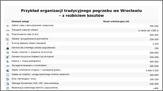 Pogrzeb 2026: Koszty, zasiłek 7000 zł. Jak godnie pożegnać?