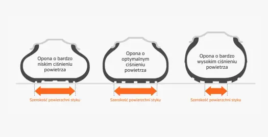 Ciśnienie w oponach - jak je ustawić dla bezpieczeństwa i oszczędności?