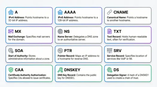 DNS - Jak działa, rekordy i rozwiązywanie problemów?