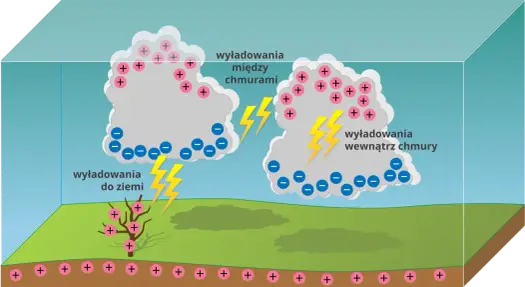 Jak powstaje piorun? Grzmot, wyładowanie i chmura burzowa