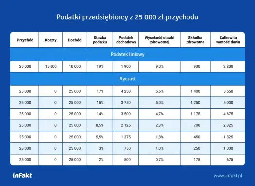 Ryczałt od przychodów - czy to naprawdę prosty podatek dla Ciebie?