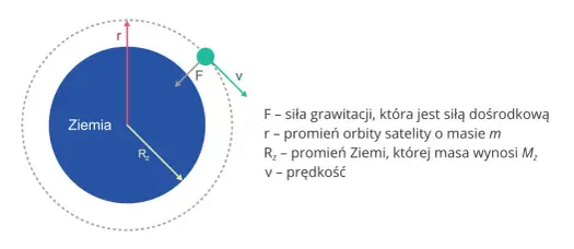Pierwsza prędkość kosmiczna - wzór, wartość i różnica od ucieczki