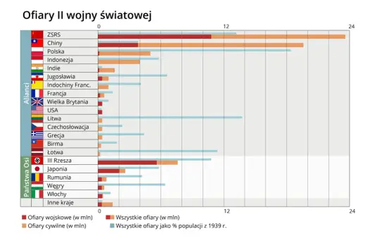 Państwa Osi - Kto był kim i dlaczego przegrali?