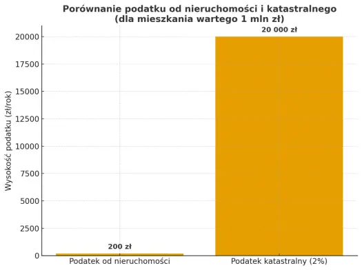 Podatek katastralny w Polsce: Czy zapłacisz więcej?