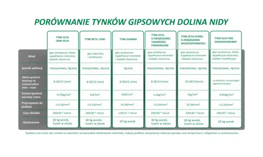 Rodzaje tynków wewnętrznych - Który wybrać i jak uniknąć błędów?
