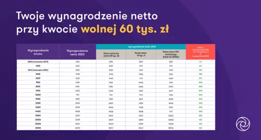 Kwota wolna od podatku - jak wpływa na pensję netto?