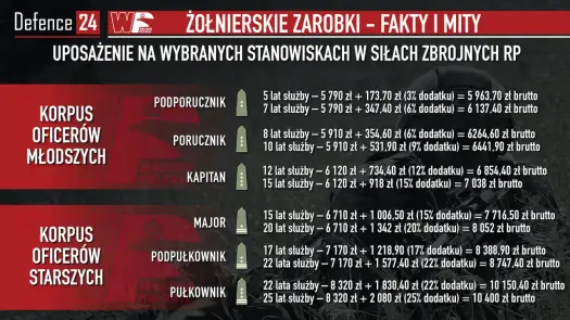 Zarobki żołnierza zawodowego - Ile wynosi pensja w wojsku?