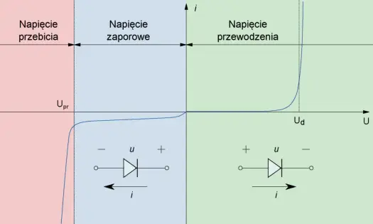 Jak działa dioda? Złącze p-n, LED i Schottky w praktyce