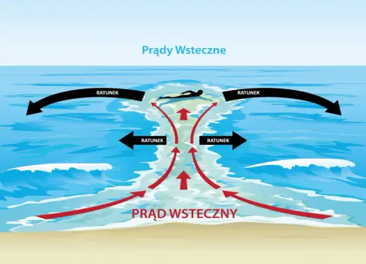 Prąd wsteczny na Bałtyku - Jak rozpoznać i co robić?