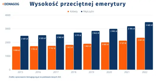Średnia emerytura w Polsce - Czy wiesz, ile naprawdę wynosi?