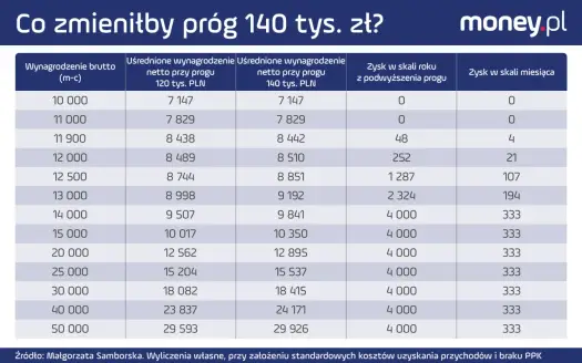 Drugi próg podatkowy - kiedy naprawdę wchodzi 32%?