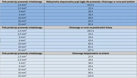 Ile żył ma kabel siłowy - 3, 4 czy 5? Jak dobrać właściwy przekrój?