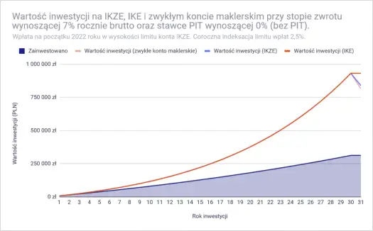 IKE a podatek - czy odliczysz od PIT? Sprawdź!