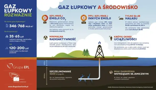 Gaz łupkowy w Polsce - dlaczego nie stał się hitem?