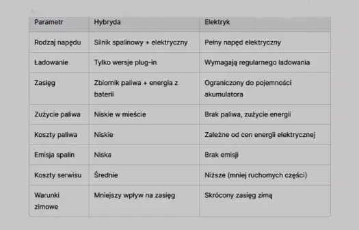 CNG i hybryda - co wybrać? Porównanie alternatywnych napędów