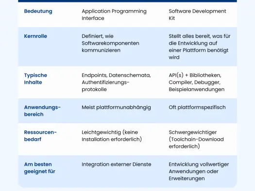 Framework w praktyce - czym różni się od biblioteki i SDK