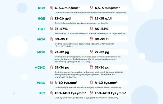 Normy hemoglobiny - Jak czytać wynik? Poradnik krok po kroku