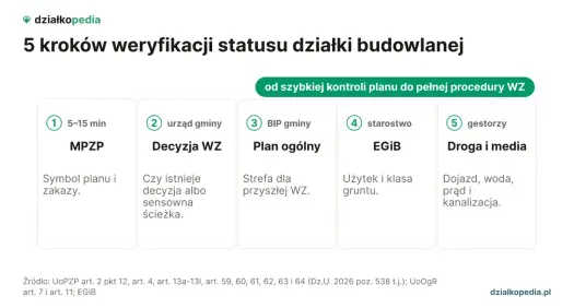 Działka budowlana - Jak sprawdzić? 8 kroków do pewnej inwestycji
