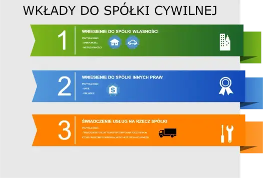 Jak założyć spółkę cywilną - formalności bez chaosu