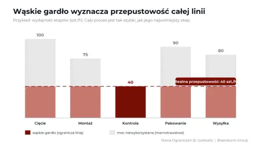 Wąskie gardło w procesach - Jak je rozpoznać i usunąć?