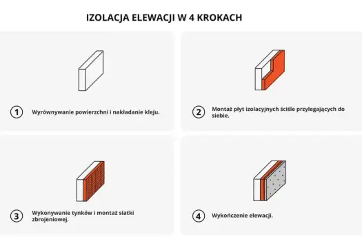 Ocieplenie elewacji - Koszt styropianu, kleju, siatki i robocizny
