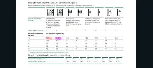 Obciążalność prądowa przewodów linka - Czy Twoja instalacja jest bezpieczna?