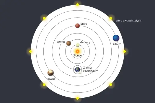 Model heliocentryczny - jak zmienił obraz Układu Słonecznego