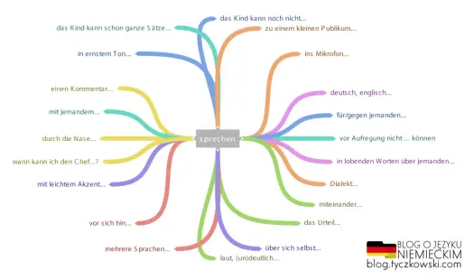 Odmiana sprechen - Jak zapamiętać sprichst, spricht, gesprochen?