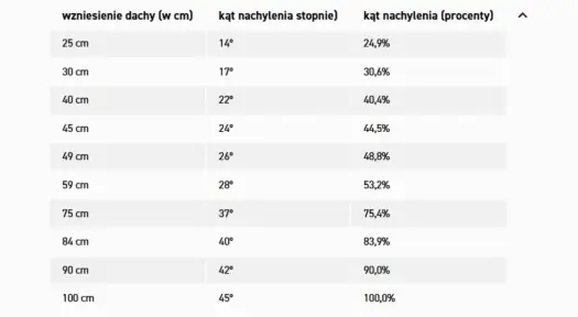 Jak obliczyć kąt nachylenia dachu - Poznaj wzory i uniknij błędów
