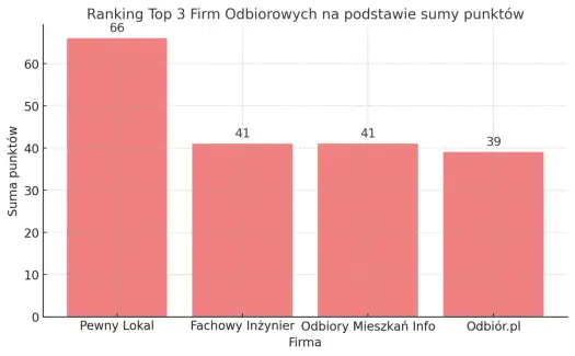 Ranking firm do odbiorów mieszkań we Wrocławiu