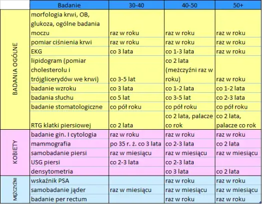 Jakie badania krwi po 60 roku życia pomogą uniknąć poważnych chorób