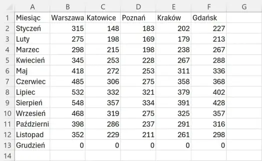 Tabele przestawne - Jak szybko analizować dane w Excelu?