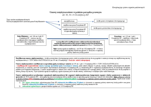 Ratyfikacja umów międzynarodowych - Jak to działa w Polsce?