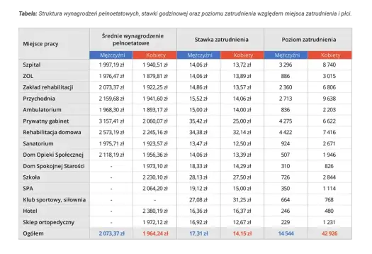 Zarobki fizjoterapeuty w Polsce - Ile naprawdę?