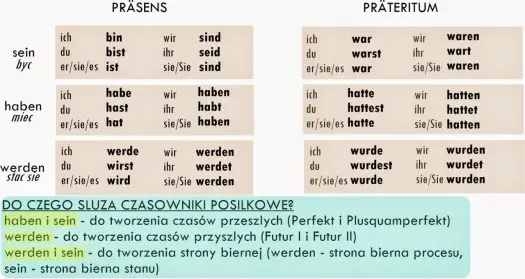 Haben i Sein - Odmiana, Perfekt i Błędy w Niemieckim
