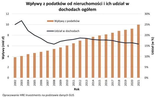 Ile można mieć mieszkań własnościowych? Brak limitów, ale są podatki