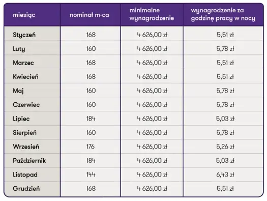 Zarobki w przedszkolu - Ile można zarobić w 2026?