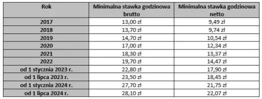 Ile zarabia dekarz w 2025? Stawka netto i czynniki</div>