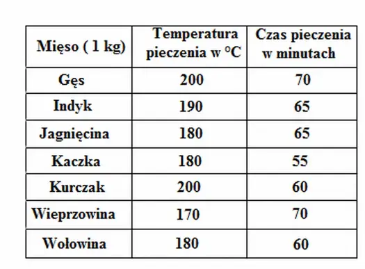 Idealna temperatura mięsa: Tabela, przepisy i porady ekspertów