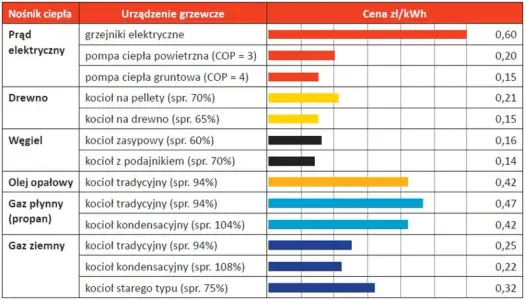 Najtańsze ogrzewanie domu? Ranking, który zaskakuje!