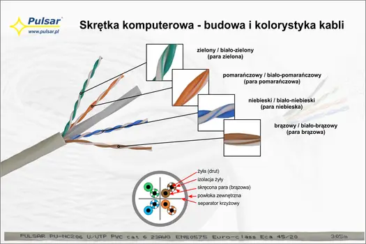 Skrętka UTP 5e: Czy wciąż warto? Porównanie, Cu vs CCA, DIY