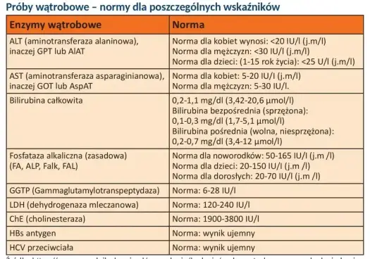 Aminotransferaza asparaginianowa (AST) - Co oznacza wynik?