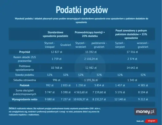 Dieta parlamentarna - Kwota, różnice i co naprawdę kosztuje?