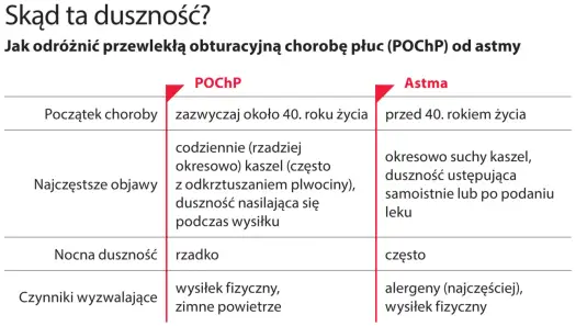 Duszność lękowa - Jak odróżnić ją od astmy i serca?
